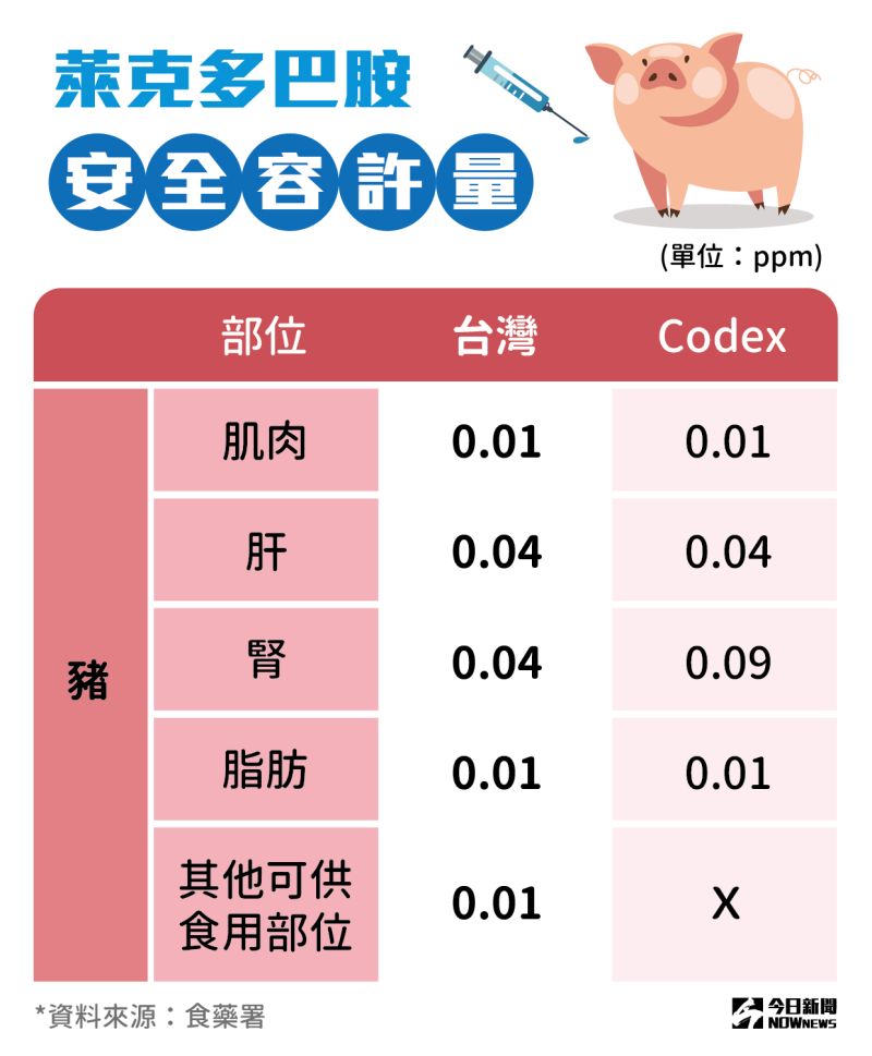 ▲食藥署公告萊克多巴胺安全含量標準。(表/NOWnews製)