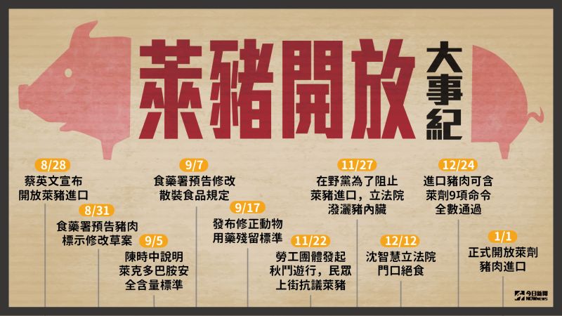 ▲台灣萊豬爭議的開端，於去年8月28日開始，總統蔡英文無預警宣布，要開放含有萊克多巴胺的美國豬肉，及放寬30月齡以上的美國牛肉進口。（表／NOWnews製）