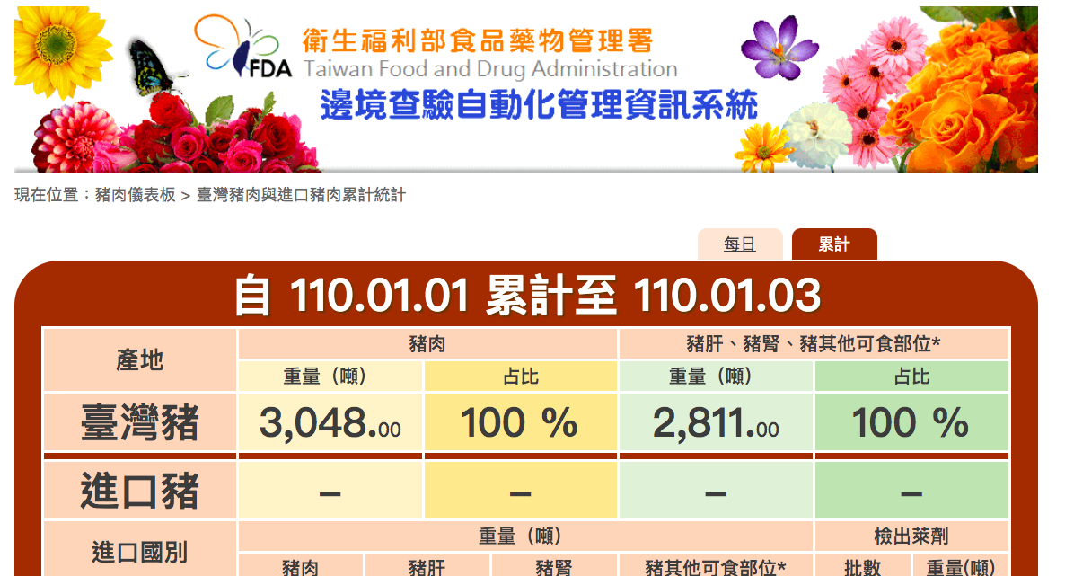 ▲「豬肉儀表板」數據指出，從元旦開始到今天，台灣豬肉3048噸，台灣豬肝、豬腎及其他可食部位2811噸，兩大項進口數據都「掛零」。（圖/翻攝邊境查驗自動化管理資訊系統網頁）