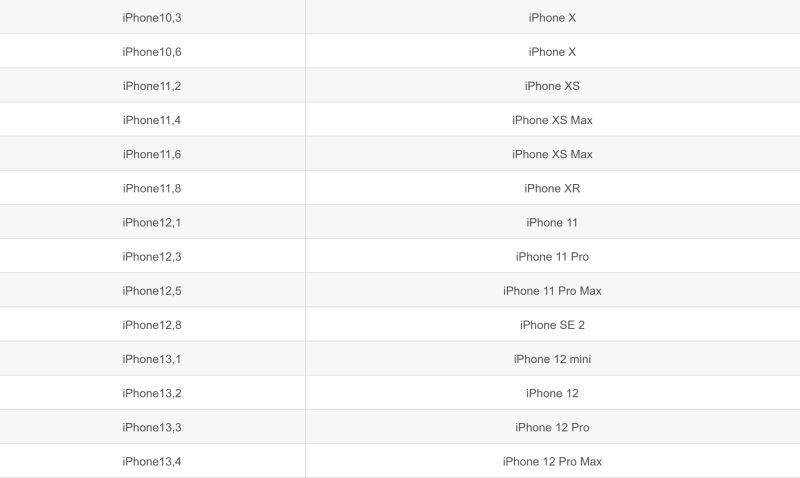 ▲iPhone型號裝置對照圖。(圖/翻攝自網站CSDN)