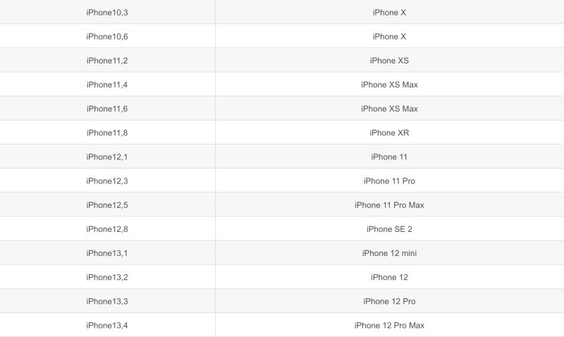 ▲iPhone型號裝置對照圖。（圖／翻攝自網站CSDN）