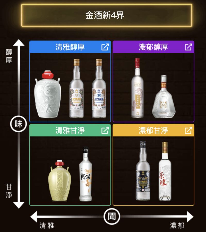 ▲業者特地研訂打造出「金酒新4界」,依據香氣風格和口感濃淡劃分成4個象限,讓新手老饕一目瞭然。(圖/業者提供)