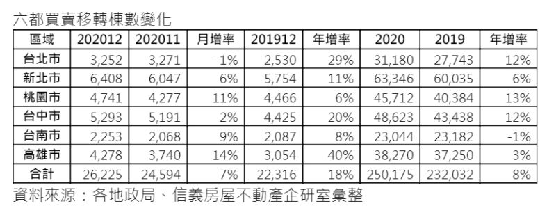 ▲六都買賣移轉棟數變化。（表／各地政局、信義房屋不動產企研室彙整）