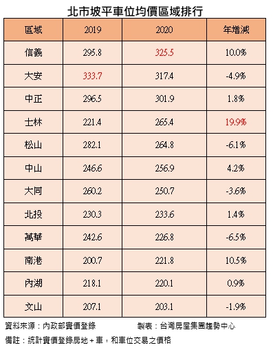 ▲2020年北市坡平車位均價區域排行。（表／台灣房屋集團趨勢中整理）