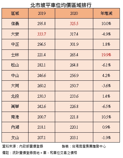 ▲2020年北市坡平車位均價區域排行。(表/台灣房屋集團趨勢中整理)