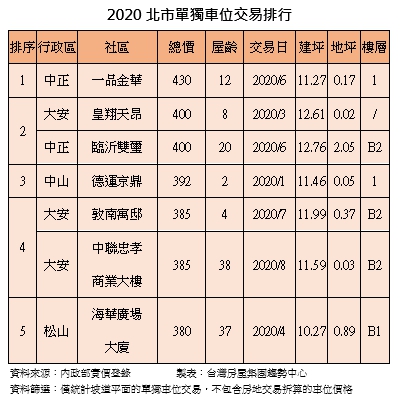 ▲2020年北市單獨車位交易排行。(表/台灣房屋集團趨勢中整理)