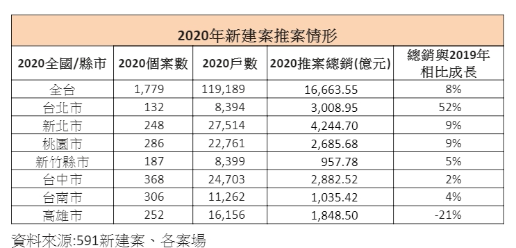 ▲2020年新建案推案情形。(表/591新建案彙整)