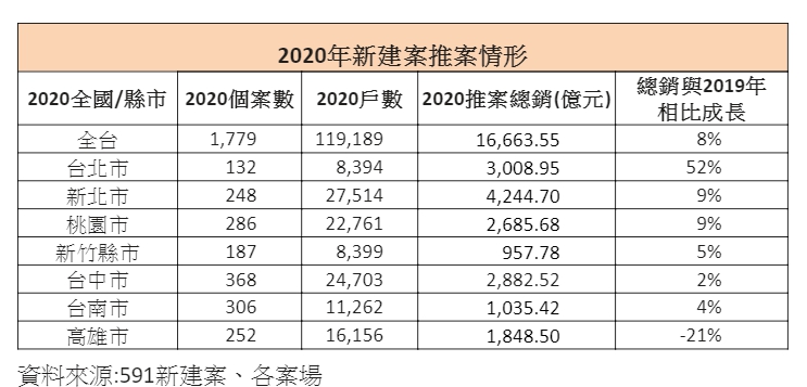 ▲2020年新建案推案情形。（表／591新建案彙整）