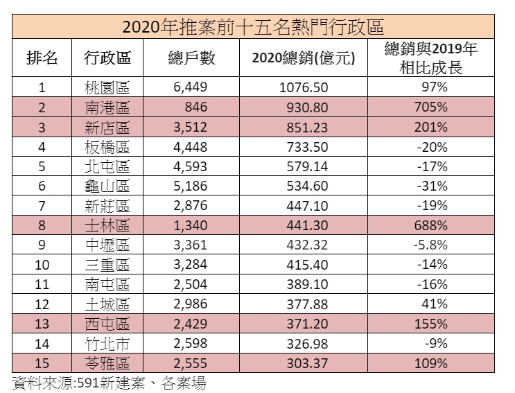 ▲2020年推案前十五名熱門行政區。(表/591新建案彙整)