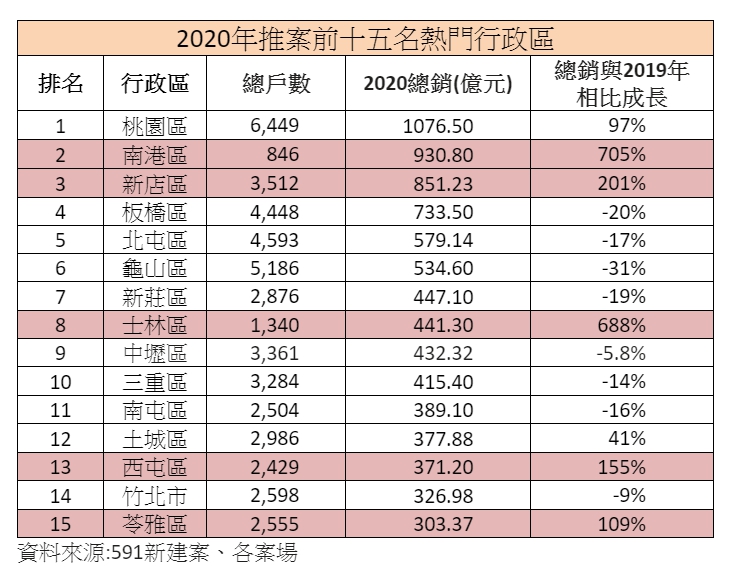 ▲2020年推案前十五名熱門行政區。（表／591新建案彙整）