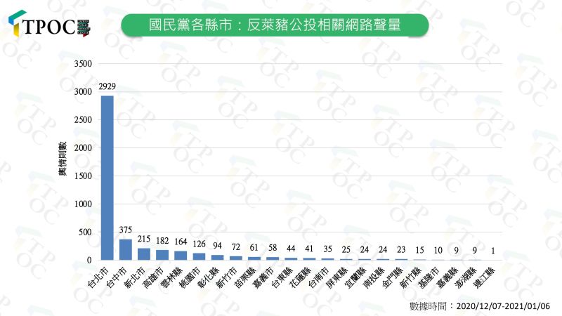 ▲TPOC台灣議題中心透過QuickseeK快析輿情資料庫監測發現,食安公投議題僅在台北市發酵。(圖/TPOC台灣議題中心提供)
