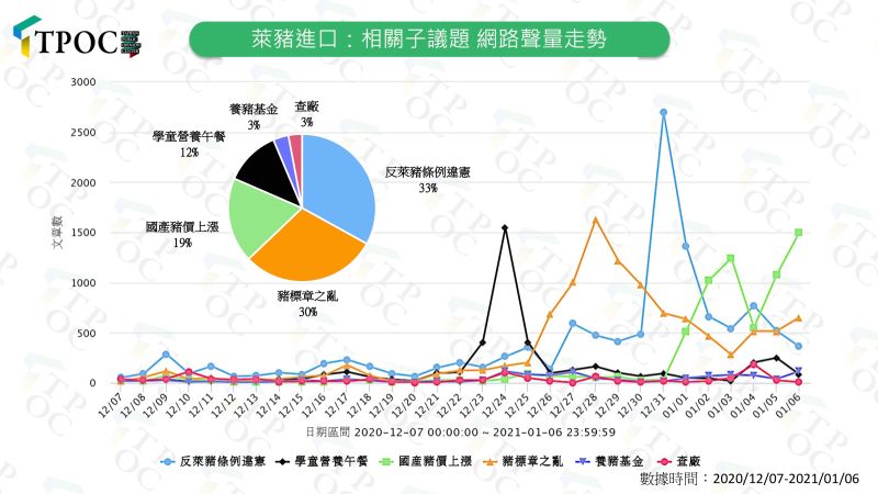 ▲TPOC台灣議題中心指出，輿情對於行政院指地方政府的反萊條例無效反應最熱烈。（圖／TPOC台灣議題中心提供）