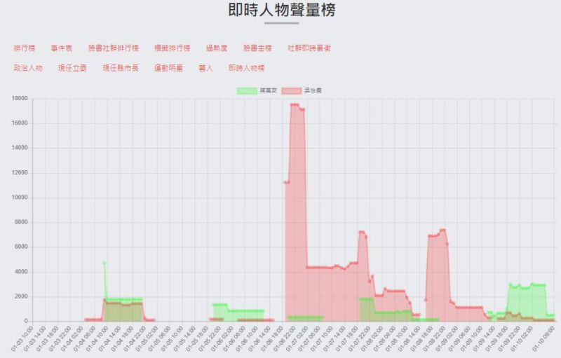 ▲（圖／翻攝自臉書粉專《聲量看政治》）