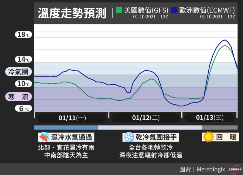 ▲今(11)第二波寒流抵達,寒流的乾冷氣團主力深夜接手,各地就此轉乾,但同時也會是最冷的時刻。預計台南以北、宜蘭,最低將會下探7至8度。(圖/翻攝自《台灣颱風論壇|天氣特急》)