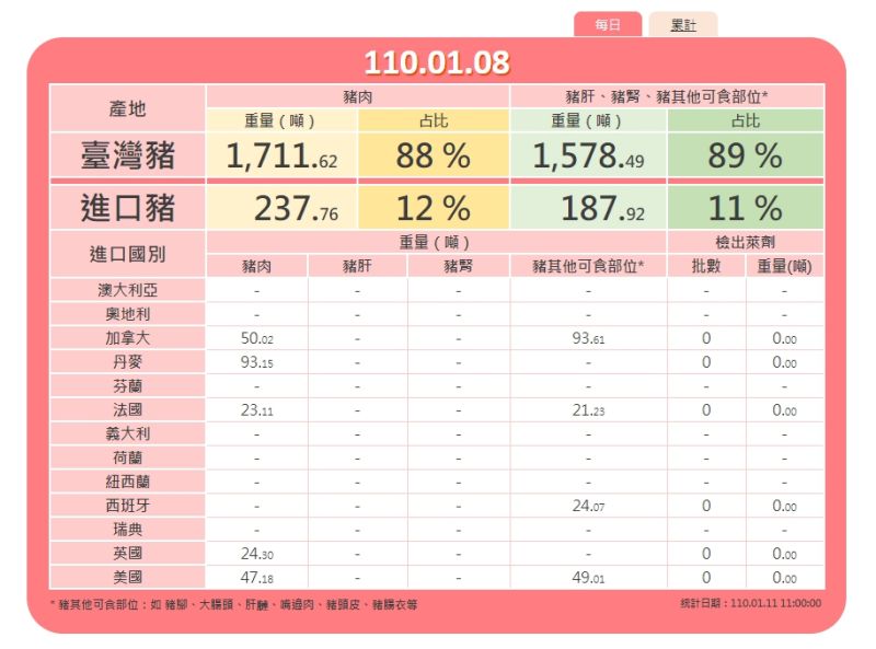 ▲根據「豬肉儀表板」網站今(11)日上午最新訊息,目前已進口約96公噸美國豬肉。(圖/翻攝自食藥署「豬肉儀表板」網站)