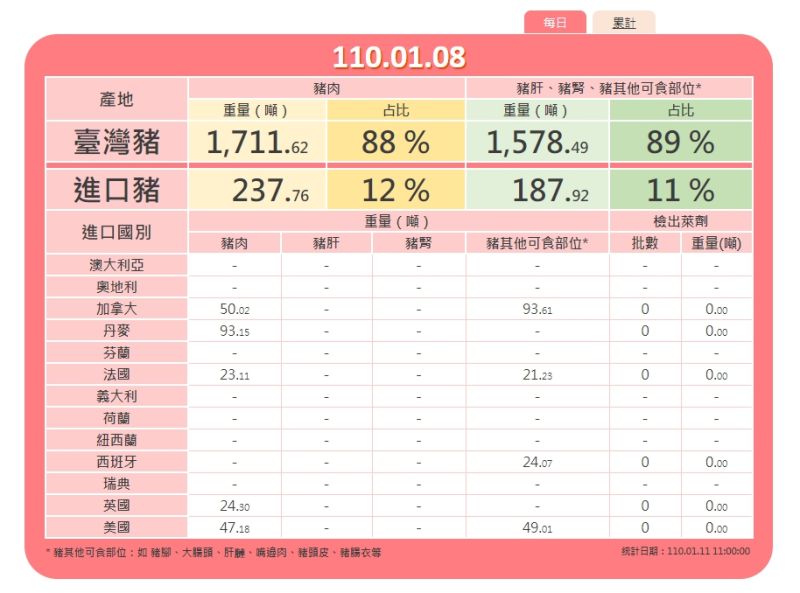 ▲根據「豬肉儀表板」網站今（11）日上午最新訊息，目前已進口約96公噸美國豬肉。（圖／翻攝自食藥署「豬肉儀表板」網站）