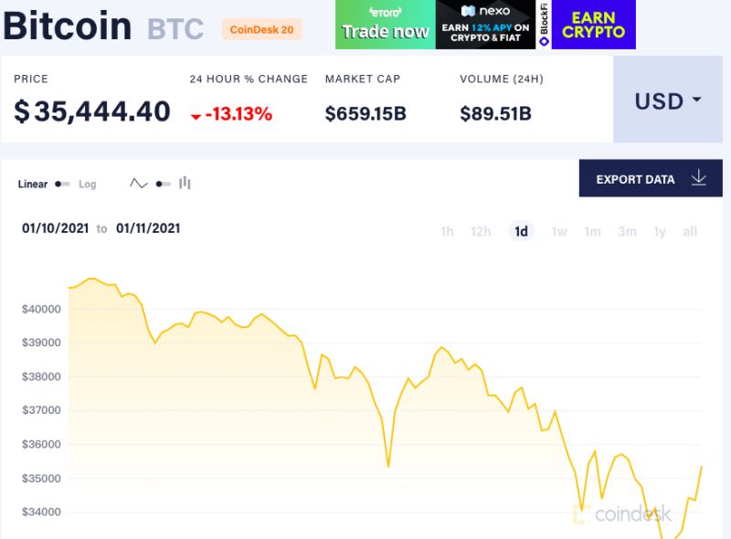 ▲（圖／翻攝自Coindesk）