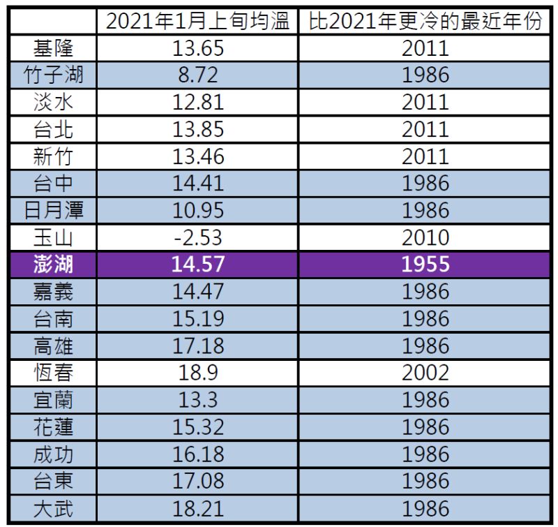 ▲統計各氣象站在1月上旬的平均氣溫。(圖/氣象局)