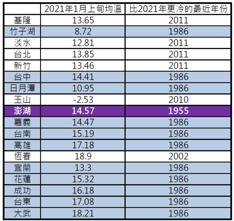 ▲統計各氣象站在1月上旬的平均氣溫。（圖／氣象局）