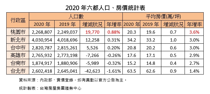 ▲2020年六都人口房價統計表格。(表/台灣房屋集團趨勢中整理)