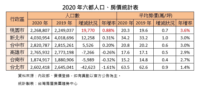 ▲2020年六都人口房價統計表格。（表／台灣房屋集團趨勢中整理）