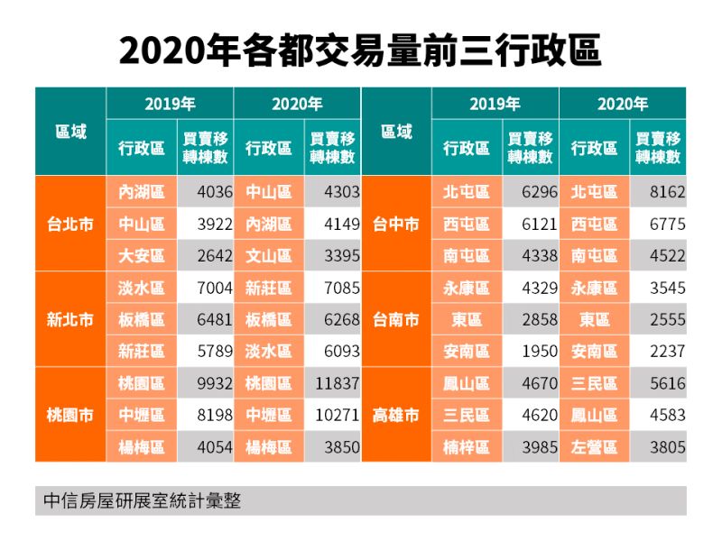 ▲六都交易量前三行政區。(表/中信房屋提供)