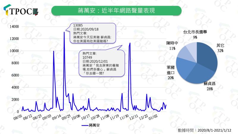 ▲國民黨立委蔣萬安近半年來的聲量表現。（圖／快析輿情提供）