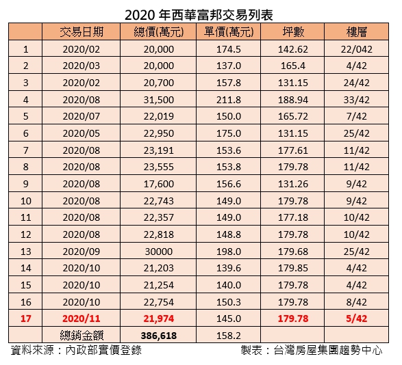 ▲2020年「西華富邦」交易列表。（表／台灣房屋彙整）。