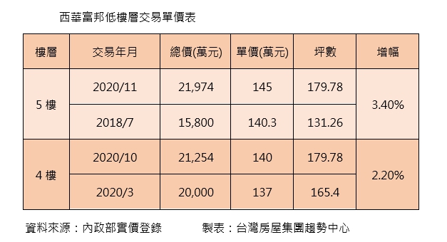 ▲「西華富邦」交易單價列表。（表／台灣房屋彙整）。