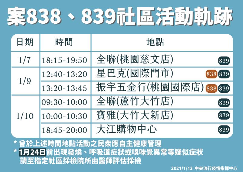 ▲指揮中心今（13）天公布案838、839足跡。（圖／指揮中心提供）