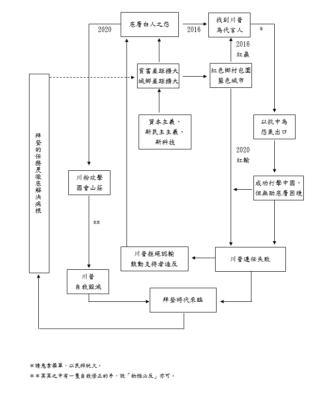 ▲沈富雄表示，消底層白人之怨是拜登的首要之務，他並PO出一張圖詳列前因後果，。（圖／翻攝自沈富雄臉書）