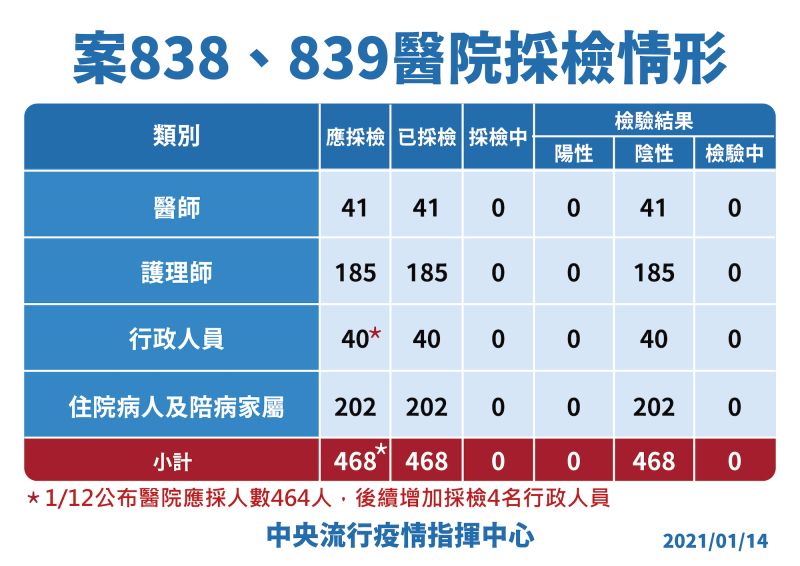 ▲院內相關採檢人數一覽表。(圖/指揮中心提供)