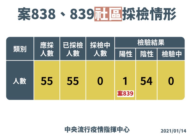 ▲社區採檢狀況一覽表。（圖／指揮中心提供）