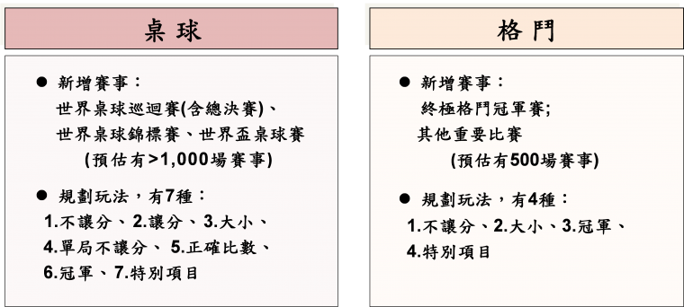 ▲2021年台灣運彩新增「運動項目」一覽表。（圖／官方提供）