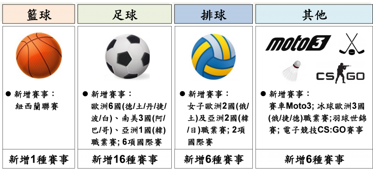 ▲2021年台灣運彩新增「運動項目」一覽表。（圖／官方提供）