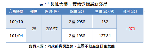 ▲台北市內湖區指標豪宅「長虹天璽」近期實價交易統計表。（表／全國不動產整理）