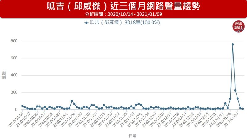 ▲呱吉(邱威傑)近三個月網路聲量趨勢(圖/網路溫度計提供)