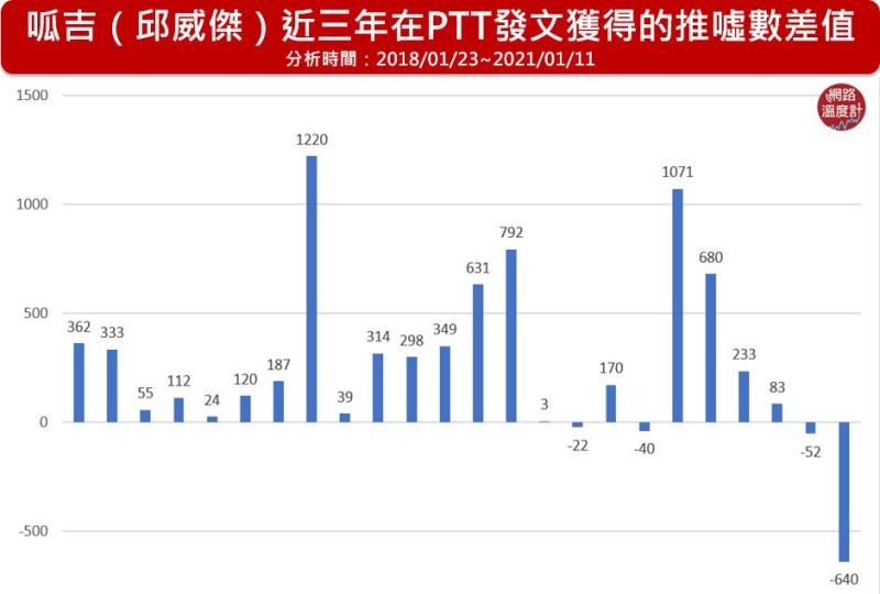 ▲呱吉(邱威傑)近三年在PTT發文獲得的推噓數差值(圖/網路溫度計提供)