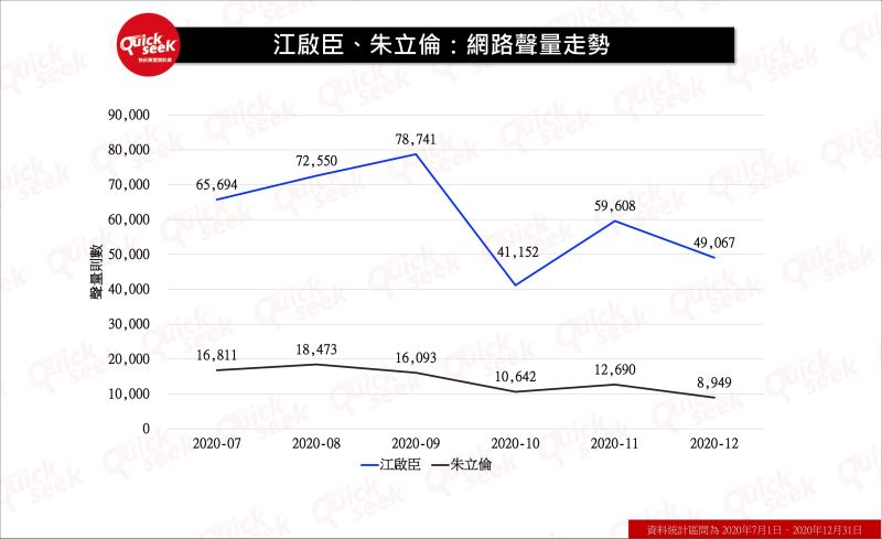 ▲江啟臣:網路正負聲量走勢(圖/QuickseeK提供)