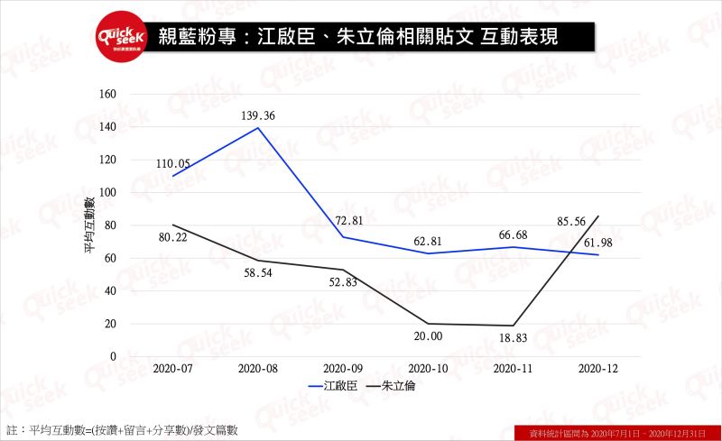 ▲親藍粉專:江啟臣、朱立倫相關貼文互動表現(圖/QuickseeK提供)