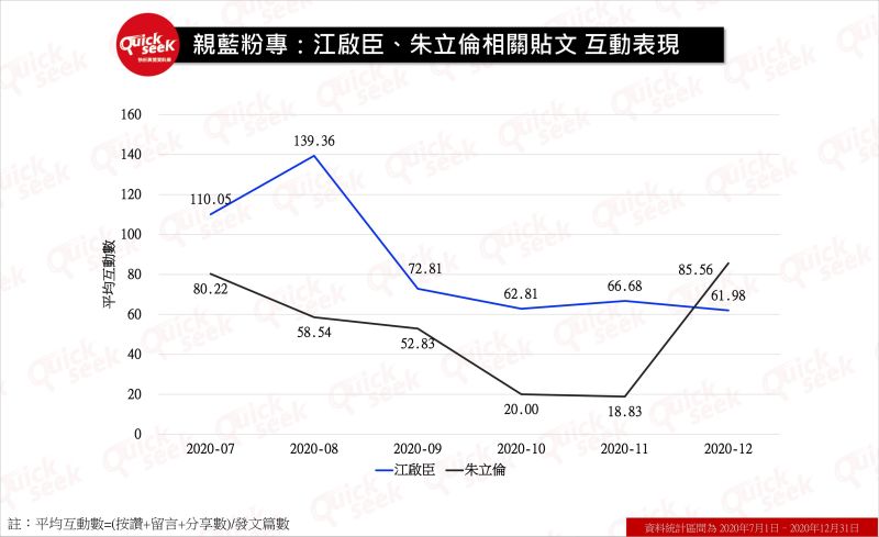 ▲親藍粉專：江啟臣、朱立倫相關貼文互動表現（圖／QuickseeK提供）