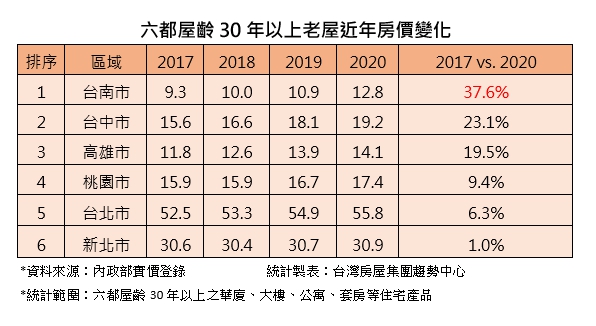 ▲六都屋齡30年以上老屋近年房價變化。（表／台灣房屋彙整）。