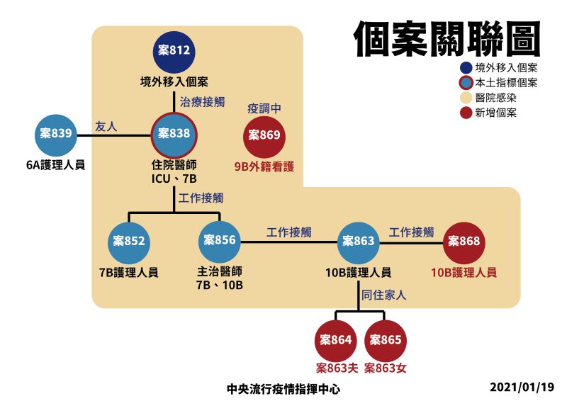 ▲指揮中心提供院內群聚個案關係圖。(圖／指揮中心提供)