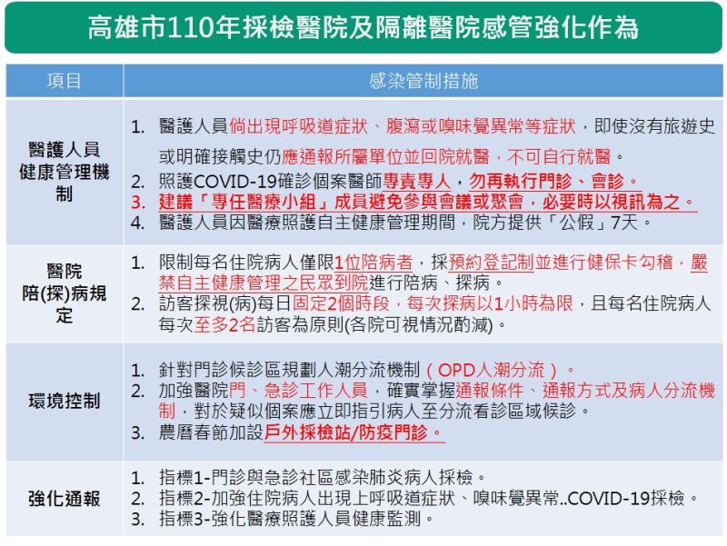 ▲高雄110年採檢醫院與隔離醫院發布新的感管強化作為,加強「醫護人員的健康管理機制」、「醫院的探病與陪病的規定」、「環境控制」,與「強化通報」。(圖/高雄市政府提供)