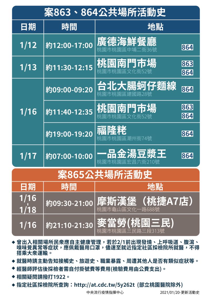 足跡曝光 麥當勞、海鮮餐廳都去過
