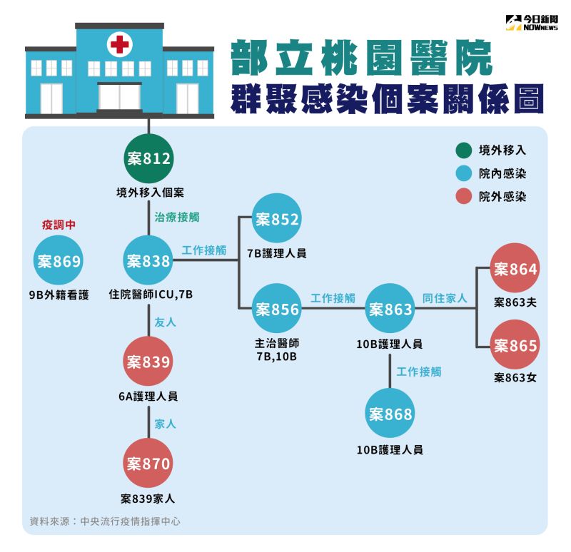 ▲中指揮中心今（20）日公布國內新增1例本土COVID-19確定病例(案870)，為案839家人。（圖／NOWnews製作）