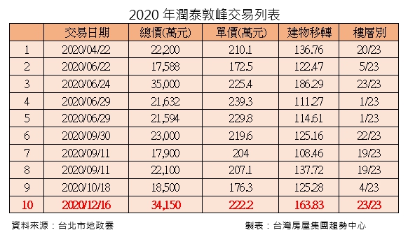 ▲2020年北市豪宅「潤泰敦峰」交易統計表。（表／台灣房屋彙整）。