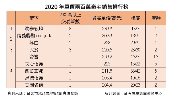 ▲2020年單價破兩百萬豪宅交易統計表。（表／台灣房屋彙整）。