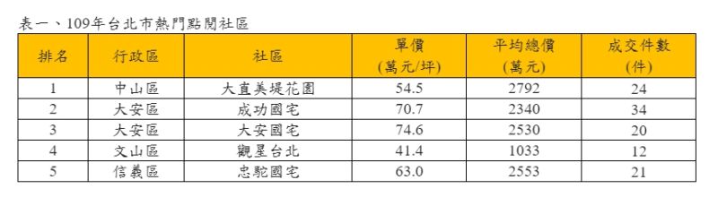▲2020年台北市熱門點閱社區。(表/永慶房屋彙整)