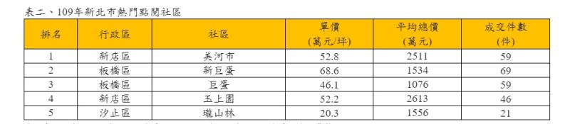 ▲2020年新北市熱門點閱社區。(表/永慶房屋彙整)